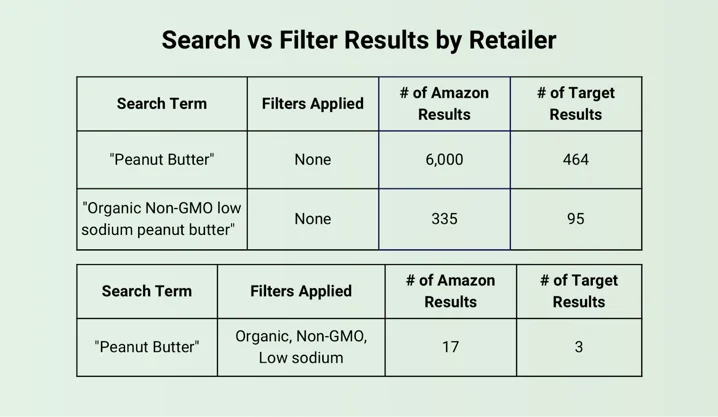 CPG Brands - e-commerce search vs filter-results