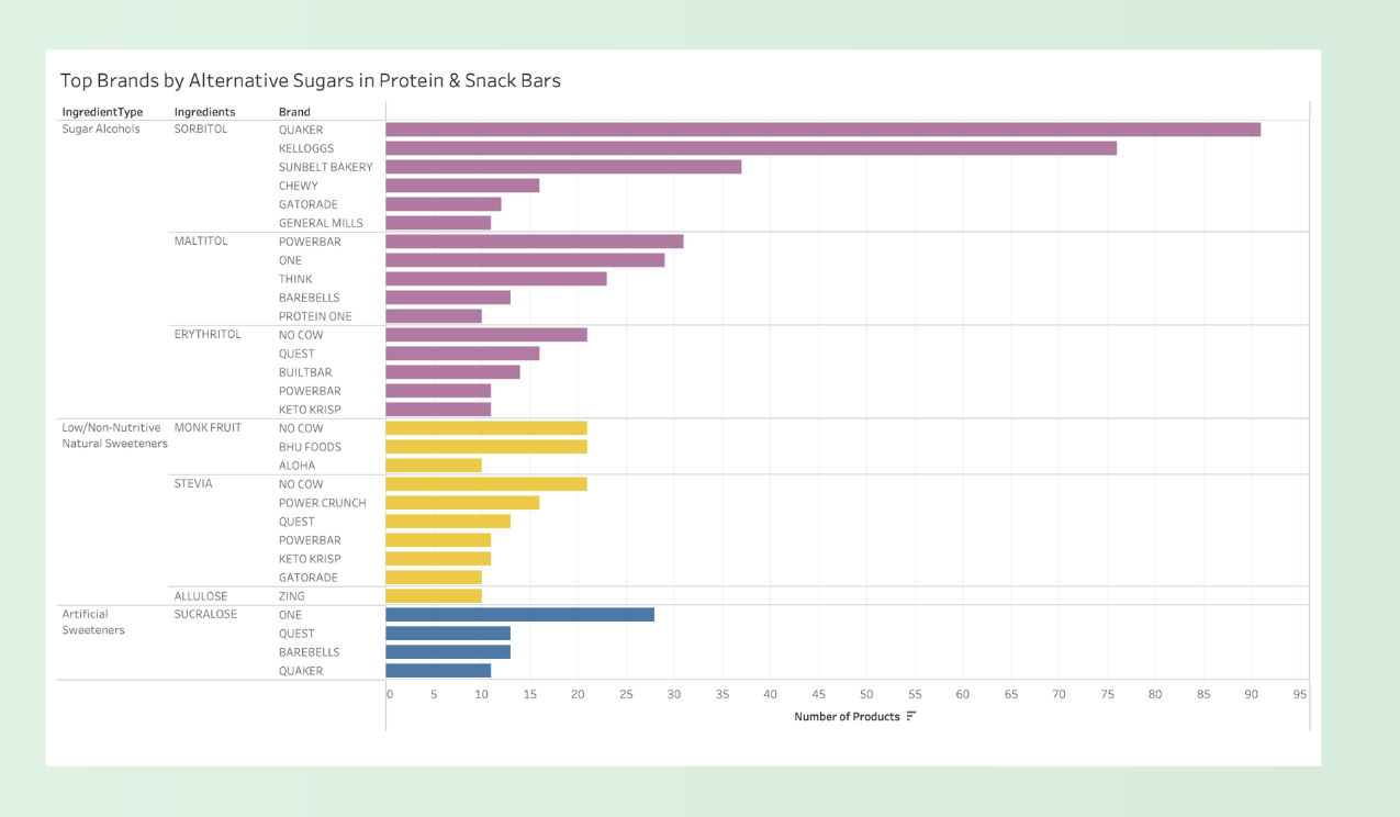 Graph showing alternative sugars in top protein and snack bar brands