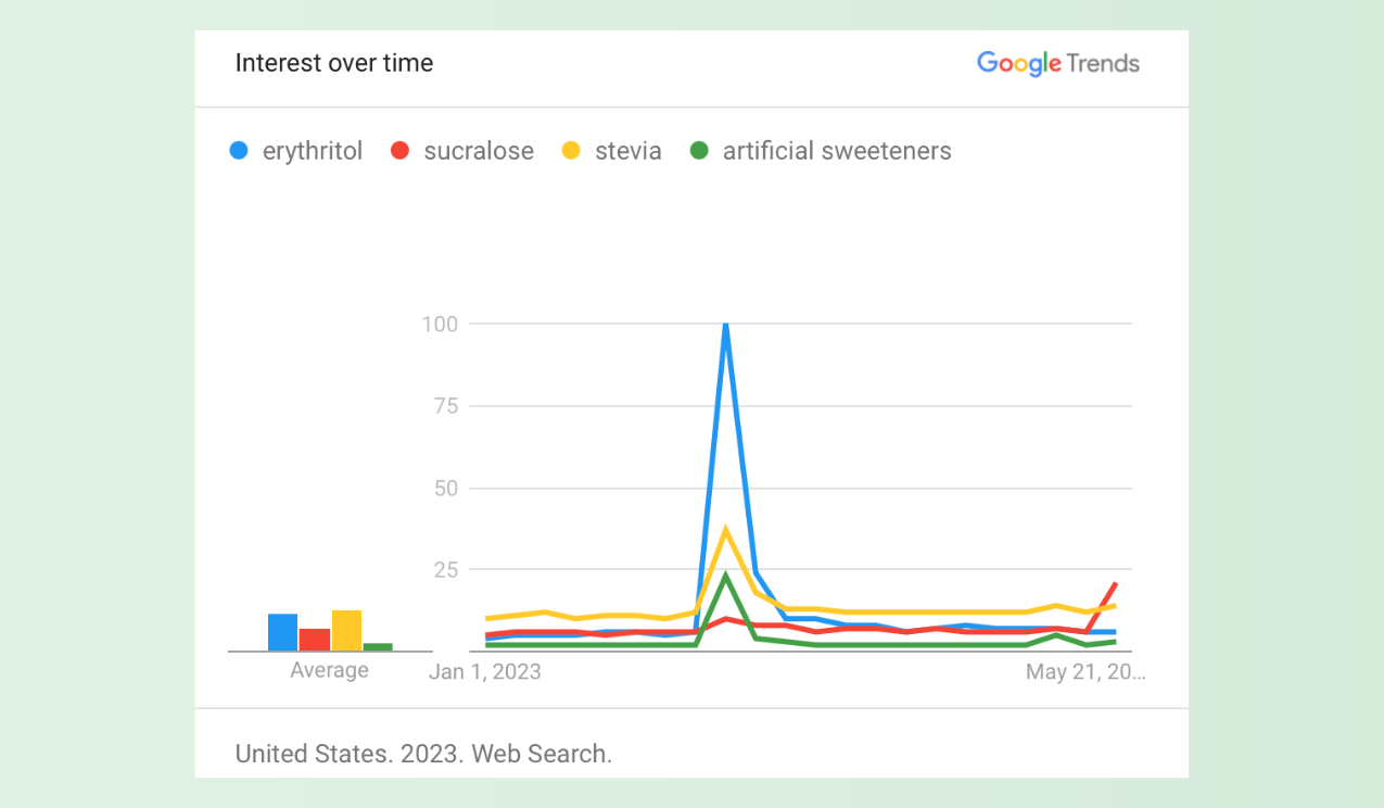 Google trend search of alternative sugars
